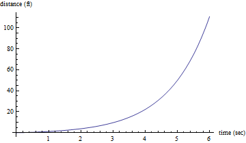 y=2.195^x-1 from 0 to 6 sec